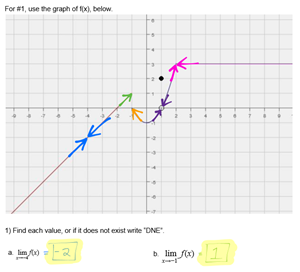 Picture of Finding Limits Graphically