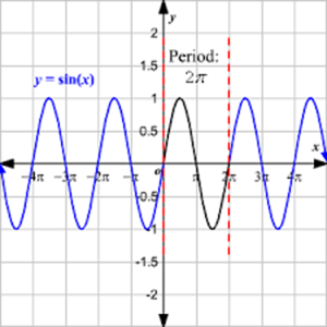 Picture of Trigonometry 2.1. - Function y=SIN(x)