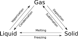 Picture of States of Matter and their Changes