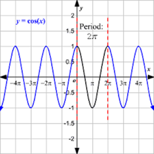 Picture of Trigonometry 2.2. - Function y=COS(x)