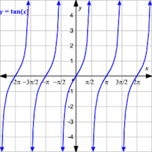 Picture of Trigonometry 2.3. - Function y=TAN(x)