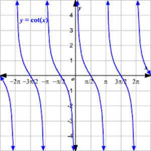 Picture of Trigonometry 2.4. - Function y=COT(x)