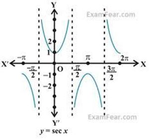Picture of Trigonometry 2.5. - Function y=SEC(x)