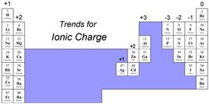 Picture of Isotopes and Ions