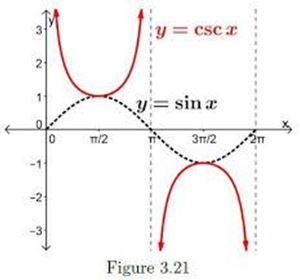 Picture of Trigonometry 2.6. - Function y=CSC(x)