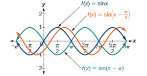 Picture of Trigonometry 2.7. - Trigonometric Functions - Graphs - Exercises