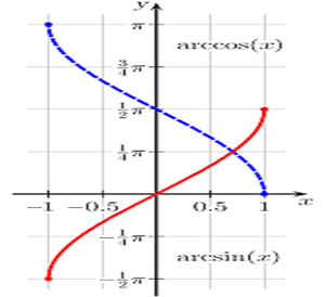 Picture of Trigonometry 2.8. - Inverse Trigonometric Functions - Definition