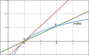 Picture of Trigonometry 8.1. - Limit, Derivative, Integral