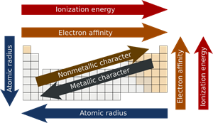 Picture of Lesson 10: Periodicity	