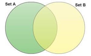 Venn Diagrams