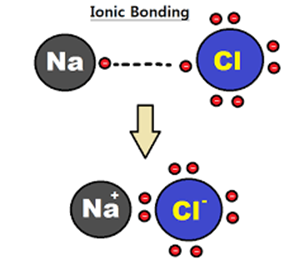 Picture of Lesson 14: Writing and Naming Ionic Compounds, part 1
