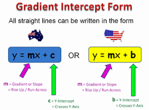 Picture of Slope Intercept Form