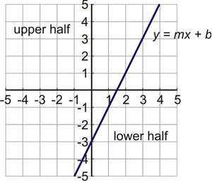 Picture of Linear Inequalites