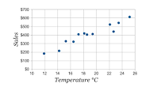 Picture of Bivariate Data Lesson