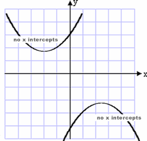 Parabolas with no x intercepts