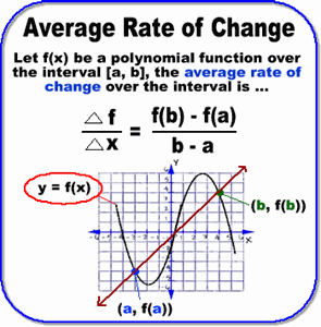 Average Rate of Change