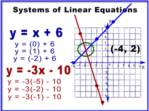 Graphing Systems of Linear Equations