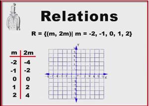 Graphing relations