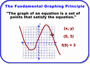 The Fundamental Graphing Principle