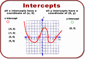 Intercepts