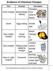 Picture of Evidence of chemical change