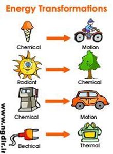 Picture of Demonstration of Energy Transformations