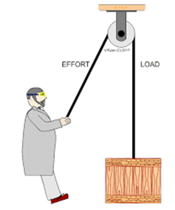 Picture of Pulley Systems