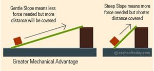 Picture of Inclined Planes