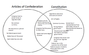 Picture of The Articles of Confederation and the Constitution Activity Review