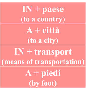 Picture of Transportation and Prepositions