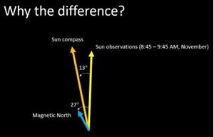 Picture of Lesson 21: Which Way is North? & Exercise 16 Review