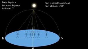 Picture of Lesson 22: Finding Latitude & Exercise 17 Review